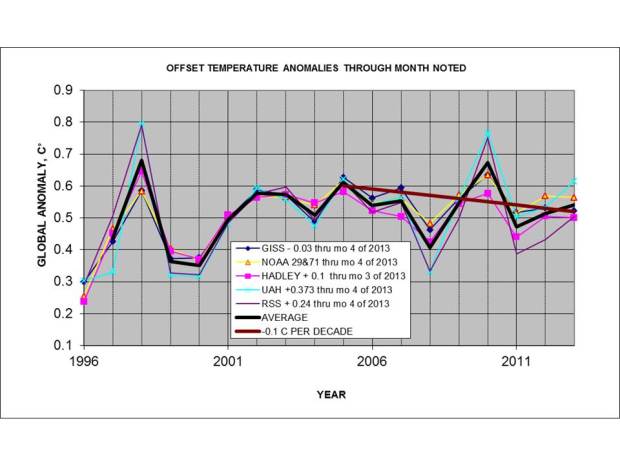 Figure 1: Comparison of reported temperature anomalies since 1996.